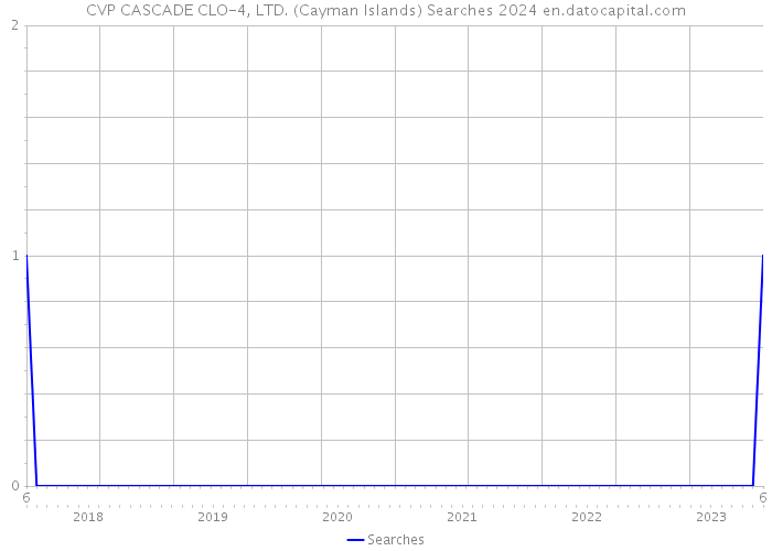 CVP CASCADE CLO-4, LTD. (Cayman Islands) Searches 2024 