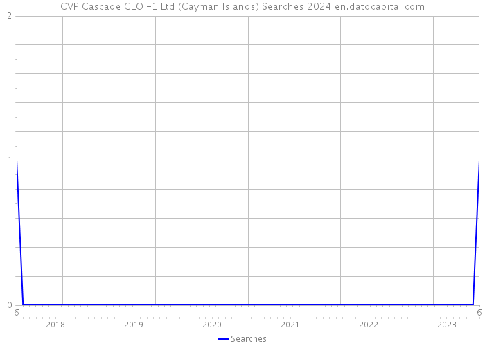 CVP Cascade CLO -1 Ltd (Cayman Islands) Searches 2024 