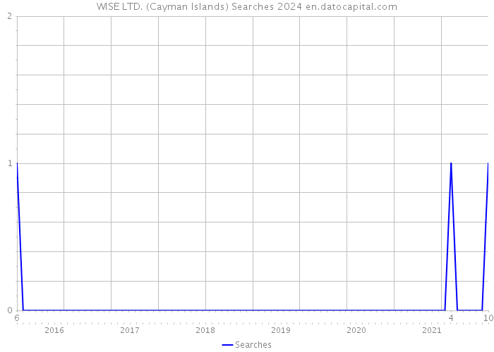 WISE LTD. (Cayman Islands) Searches 2024 