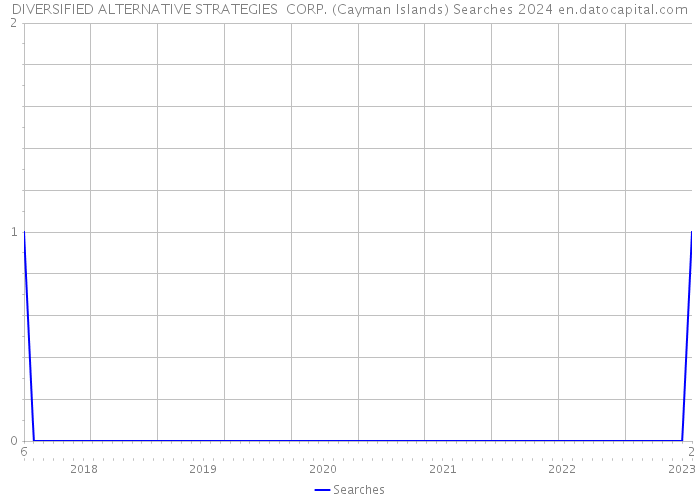 DIVERSIFIED ALTERNATIVE STRATEGIES CORP. (Cayman Islands) Searches 2024 