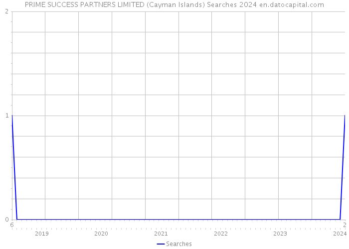 PRIME SUCCESS PARTNERS LIMITED (Cayman Islands) Searches 2024 