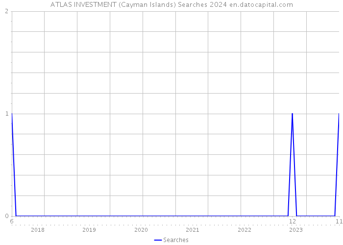 ATLAS INVESTMENT (Cayman Islands) Searches 2024 