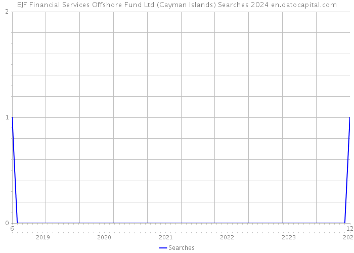 EJF Financial Services Offshore Fund Ltd (Cayman Islands) Searches 2024 