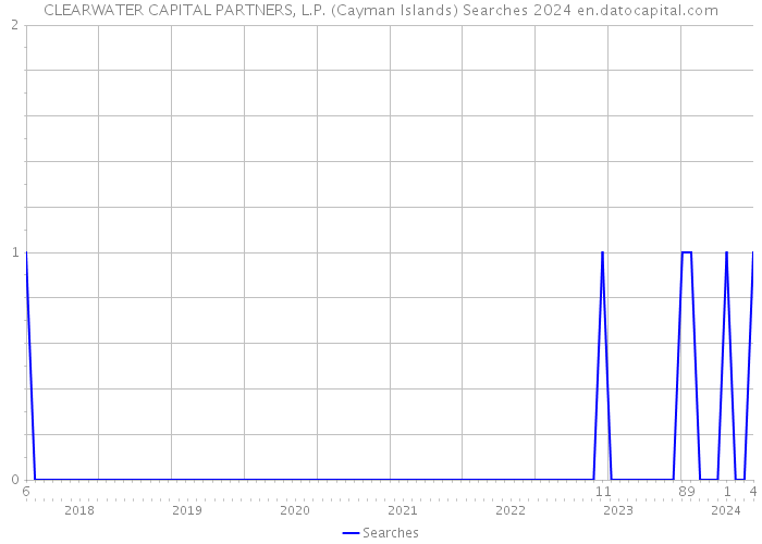 CLEARWATER CAPITAL PARTNERS, L.P. (Cayman Islands) Searches 2024 