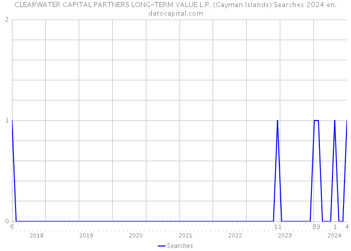 CLEARWATER CAPITAL PARTNERS LONG-TERM VALUE L.P. (Cayman Islands) Searches 2024 