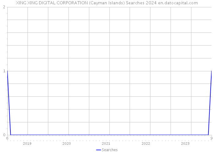 XING XING DIGITAL CORPORATION (Cayman Islands) Searches 2024 