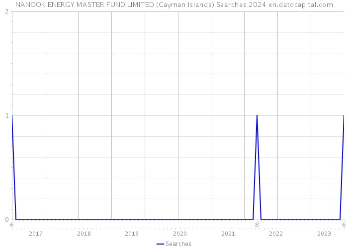 NANOOK ENERGY MASTER FUND LIMITED (Cayman Islands) Searches 2024 