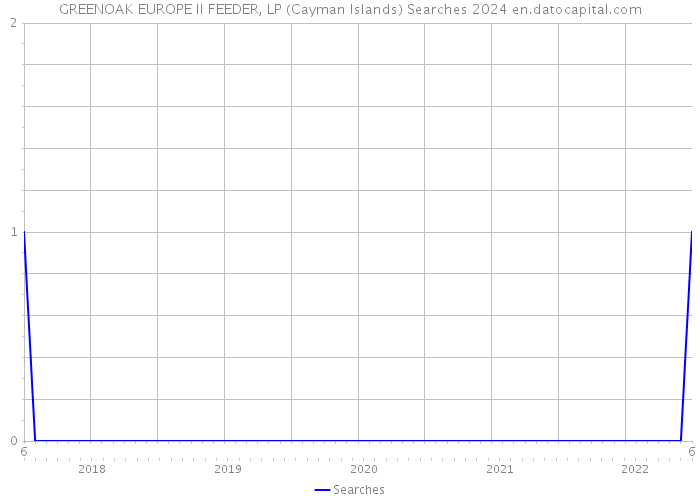 GREENOAK EUROPE II FEEDER, LP (Cayman Islands) Searches 2024 