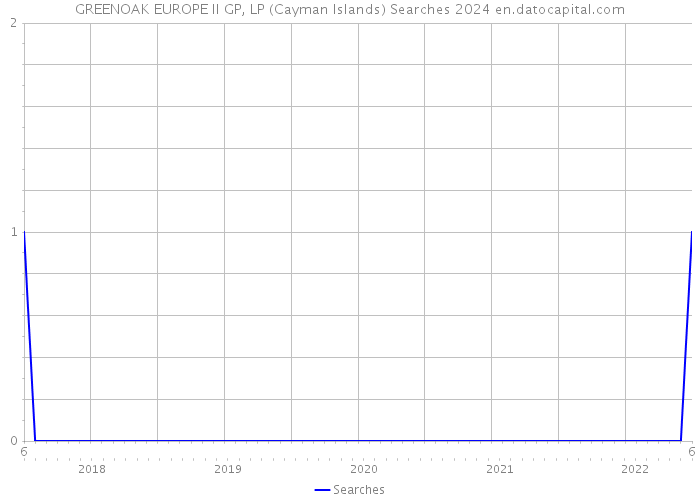 GREENOAK EUROPE II GP, LP (Cayman Islands) Searches 2024 