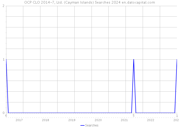 OCP CLO 2014-7, Ltd. (Cayman Islands) Searches 2024 