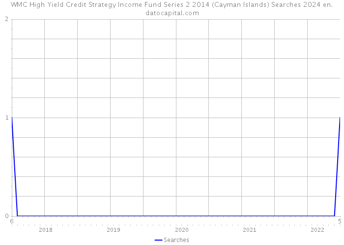 WMC High Yield Credit Strategy Income Fund Series 2 2014 (Cayman Islands) Searches 2024 
