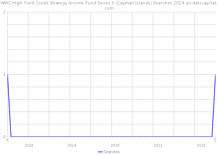 WMC High Yield Credit Strategy Income Fund Series 3 (Cayman Islands) Searches 2024 