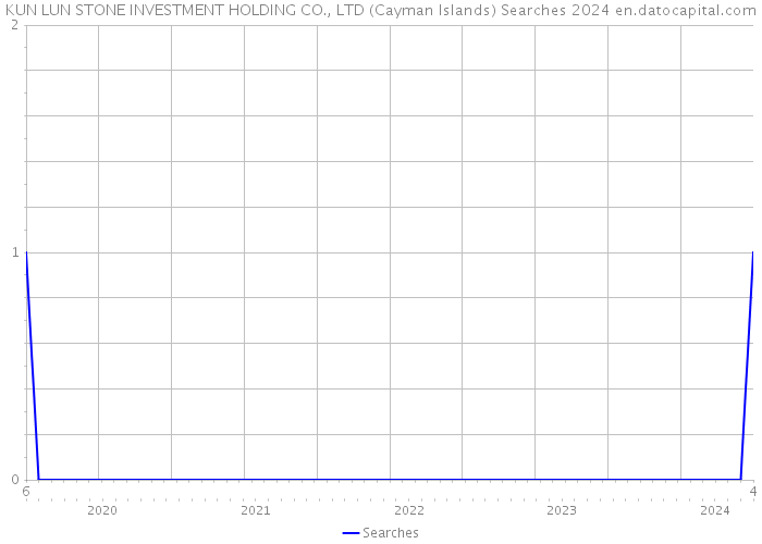 KUN LUN STONE INVESTMENT HOLDING CO., LTD (Cayman Islands) Searches 2024 