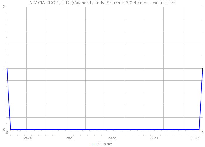 ACACIA CDO 1, LTD. (Cayman Islands) Searches 2024 