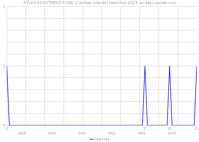 ATLAS INVESTMENT FUND (Cayman Islands) Searches 2024 
