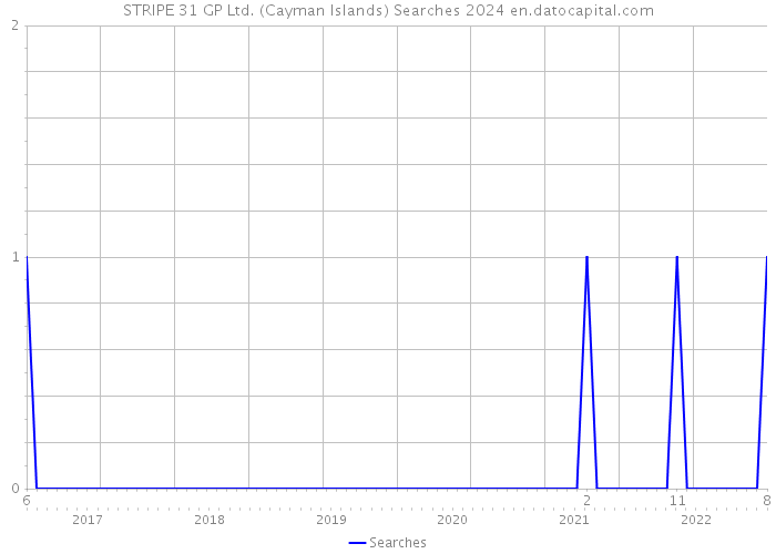 STRIPE 31 GP Ltd. (Cayman Islands) Searches 2024 