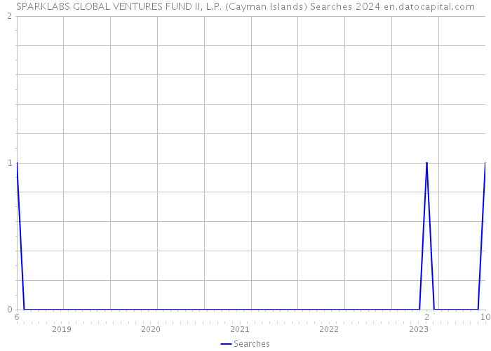 SPARKLABS GLOBAL VENTURES FUND II, L.P. (Cayman Islands) Searches 2024 