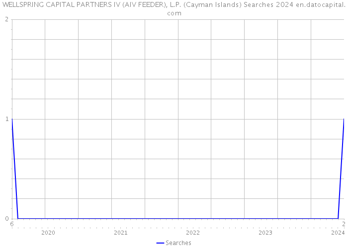 WELLSPRING CAPITAL PARTNERS IV (AIV FEEDER), L.P. (Cayman Islands) Searches 2024 