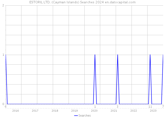 ESTORIL LTD. (Cayman Islands) Searches 2024 