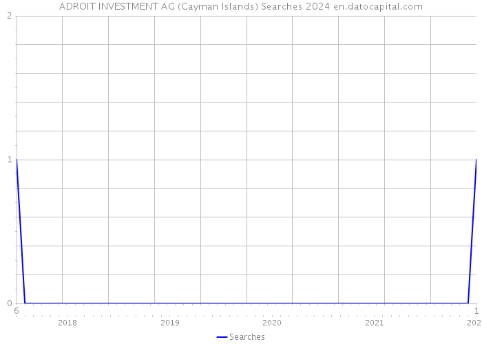 ADROIT INVESTMENT AG (Cayman Islands) Searches 2024 
