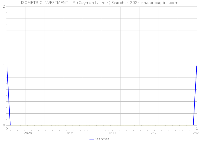 ISOMETRIC INVESTMENT L.P. (Cayman Islands) Searches 2024 