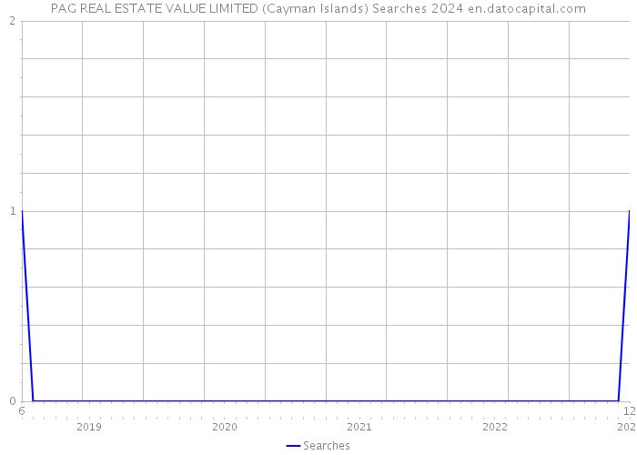 PAG REAL ESTATE VALUE LIMITED (Cayman Islands) Searches 2024 