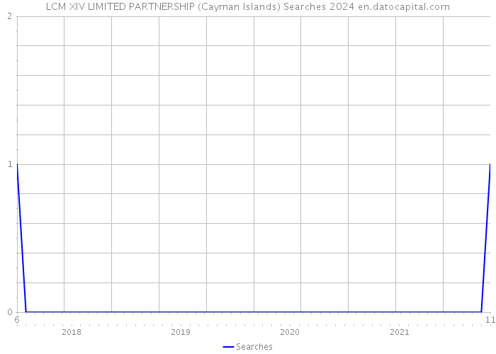 LCM XIV LIMITED PARTNERSHIP (Cayman Islands) Searches 2024 