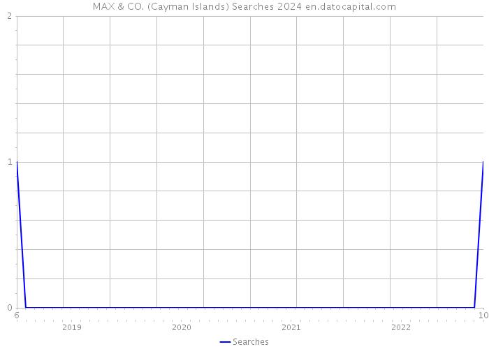 MAX & CO. (Cayman Islands) Searches 2024 
