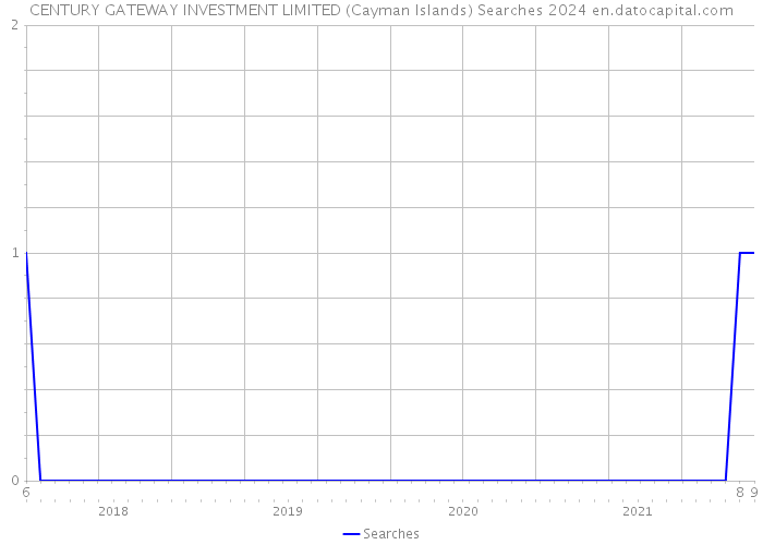 CENTURY GATEWAY INVESTMENT LIMITED (Cayman Islands) Searches 2024 