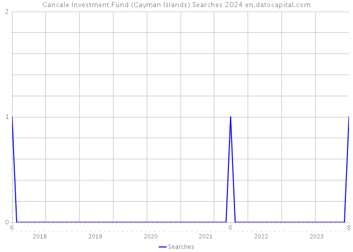 Cancale Investment Fund (Cayman Islands) Searches 2024 