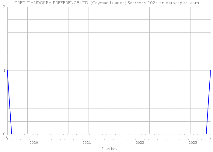 CREDIT ANDORRA PREFERENCE LTD. (Cayman Islands) Searches 2024 
