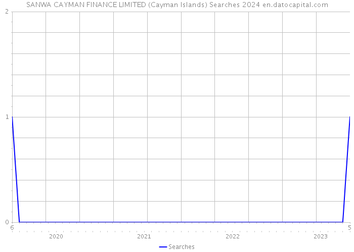 SANWA CAYMAN FINANCE LIMITED (Cayman Islands) Searches 2024 