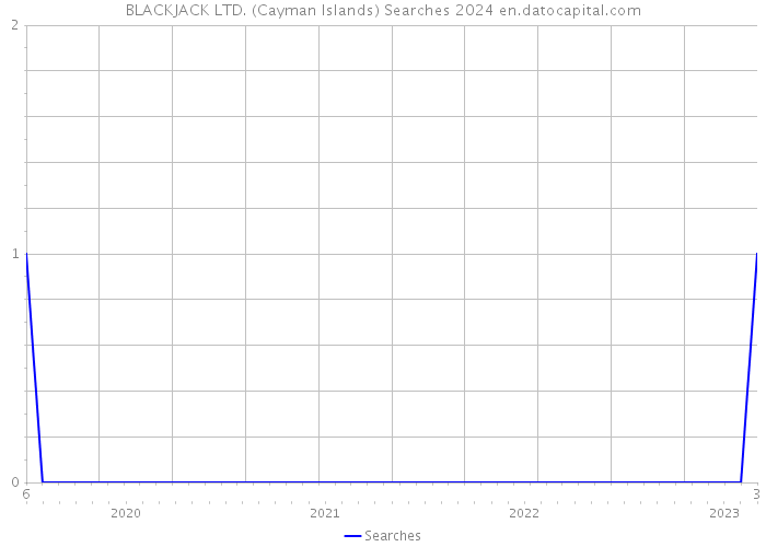 BLACKJACK LTD. (Cayman Islands) Searches 2024 