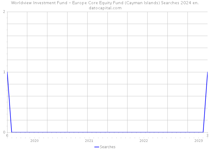 Worldview Investment Fund - Europe Core Equity Fund (Cayman Islands) Searches 2024 