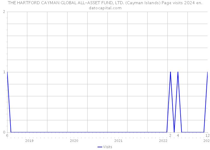 THE HARTFORD CAYMAN GLOBAL ALL-ASSET FUND, LTD. (Cayman Islands) Page visits 2024 