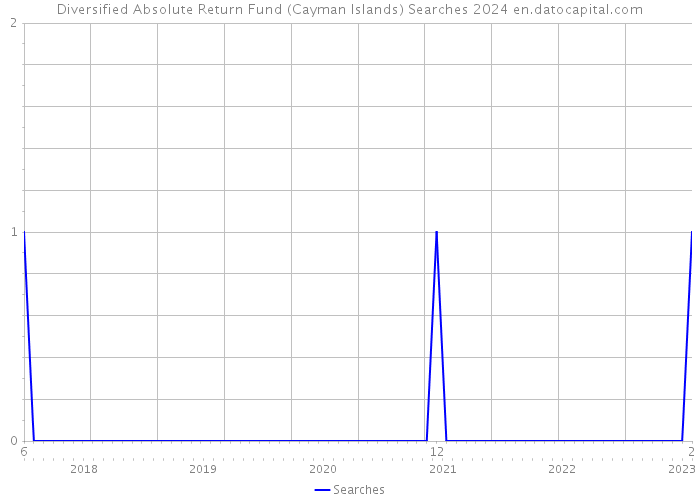 Diversified Absolute Return Fund (Cayman Islands) Searches 2024 