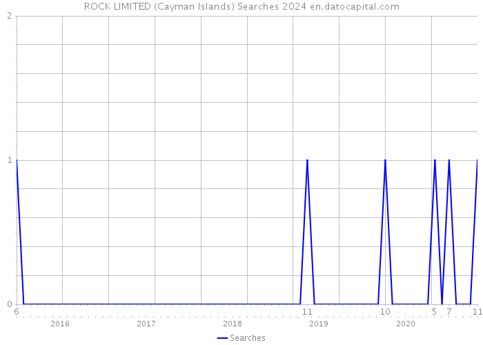 ROCK LIMITED (Cayman Islands) Searches 2024 