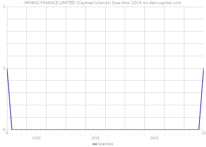 MINING FINANCE LIMITED (Cayman Islands) Searches 2024 