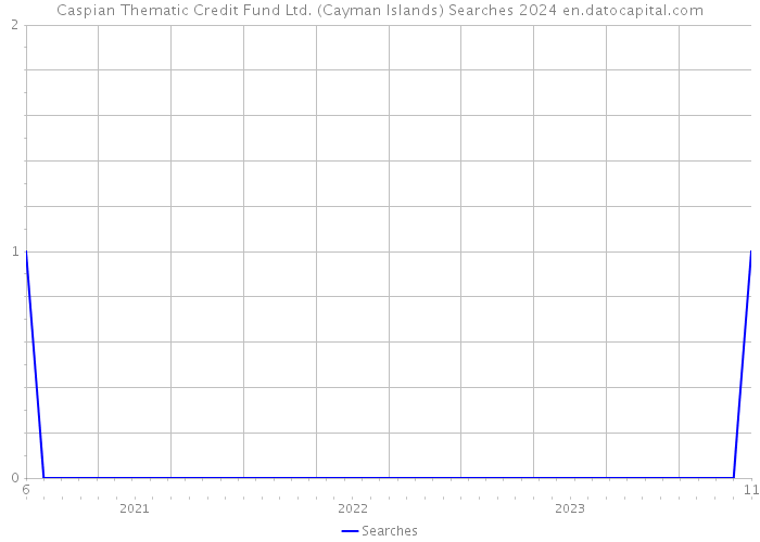 Caspian Thematic Credit Fund Ltd. (Cayman Islands) Searches 2024 
