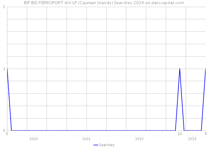 BIP BID FERROPORT AIV LP (Cayman Islands) Searches 2024 