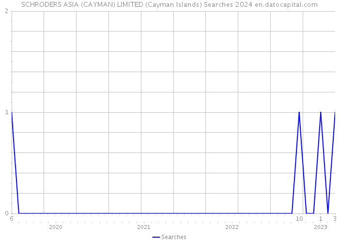 SCHRODERS ASIA (CAYMAN) LIMITED (Cayman Islands) Searches 2024 