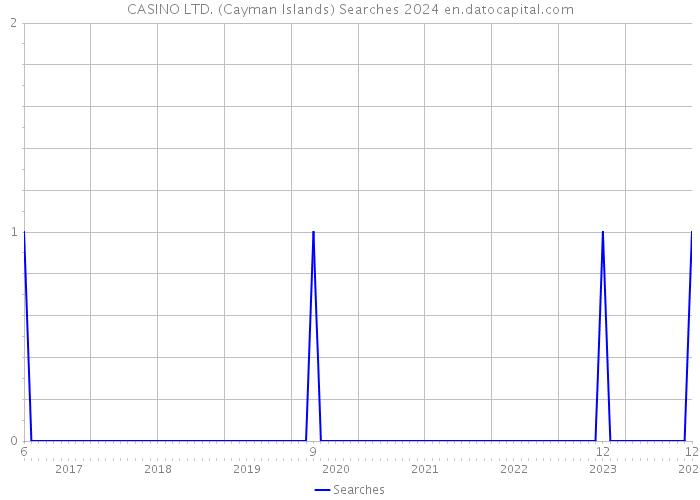 CASINO LTD. (Cayman Islands) Searches 2024 