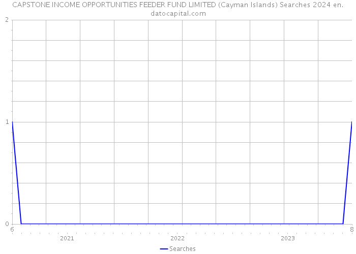 CAPSTONE INCOME OPPORTUNITIES FEEDER FUND LIMITED (Cayman Islands) Searches 2024 