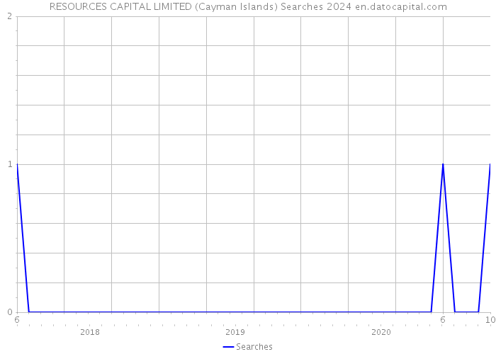 RESOURCES CAPITAL LIMITED (Cayman Islands) Searches 2024 