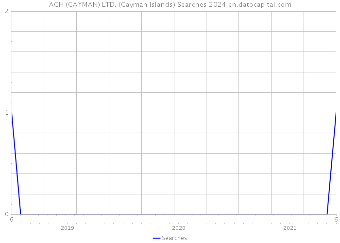 ACH (CAYMAN) LTD. (Cayman Islands) Searches 2024 