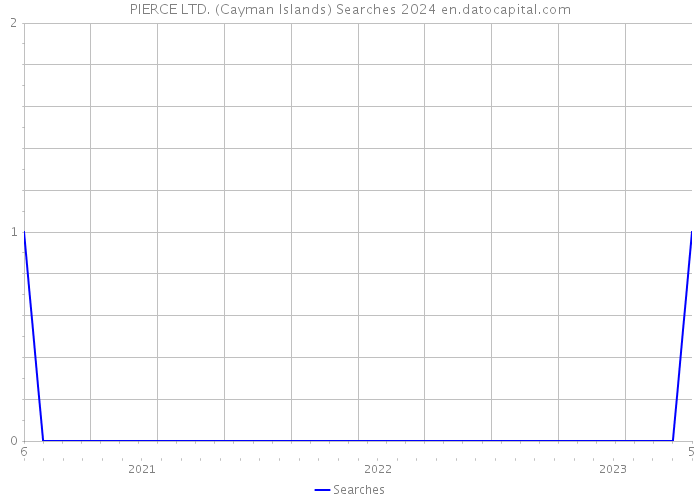 PIERCE LTD. (Cayman Islands) Searches 2024 