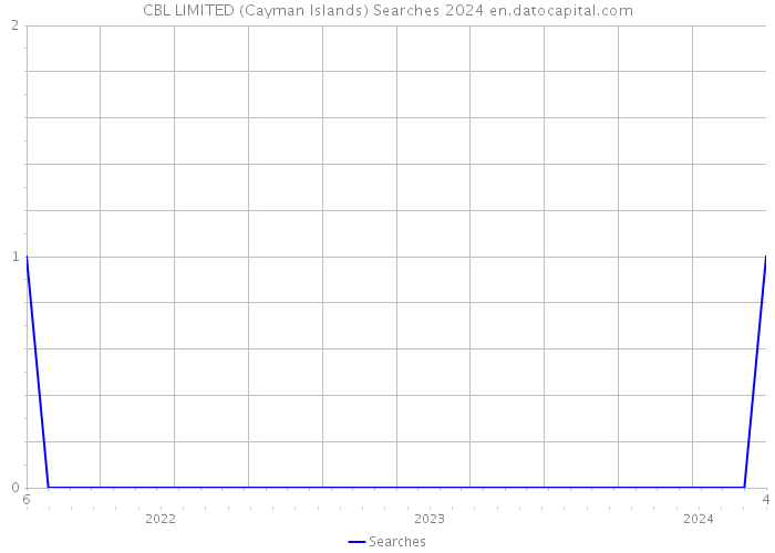 CBL LIMITED (Cayman Islands) Searches 2024 