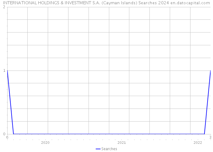 INTERNATIONAL HOLDINGS & INVESTMENT S.A. (Cayman Islands) Searches 2024 