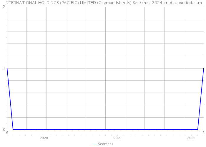 INTERNATIONAL HOLDINGS (PACIFIC) LIMITED (Cayman Islands) Searches 2024 