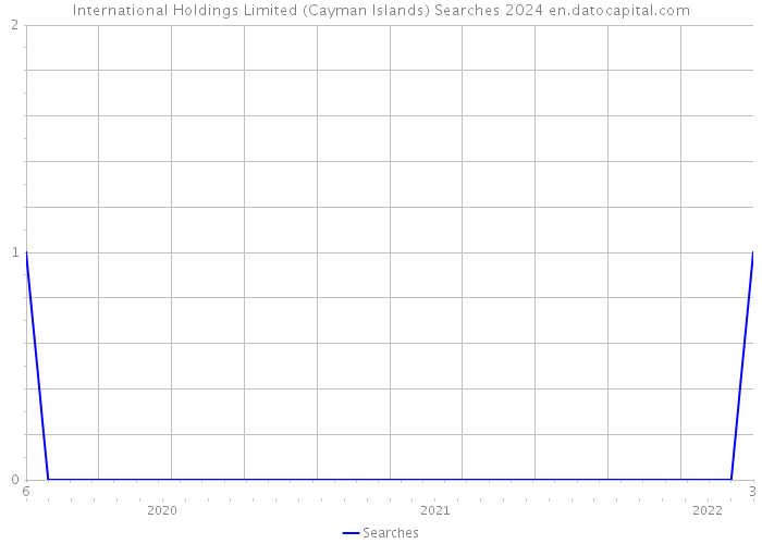International Holdings Limited (Cayman Islands) Searches 2024 